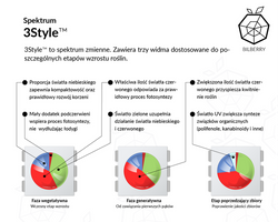 Bilberry 160 W - GROW Mini 3Style - panel do uprawy roślin