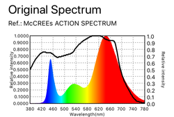 SPECTROLIGHT STARTER 100W Lampa LED SOCZEWKA 120°