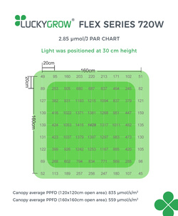 LUCKYGROW FLEX SERIES 720W (2.85 µmol/J) - Kompletny zestaw